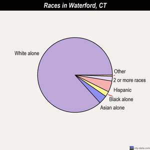 Waterford races chart