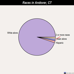 Andover races chart