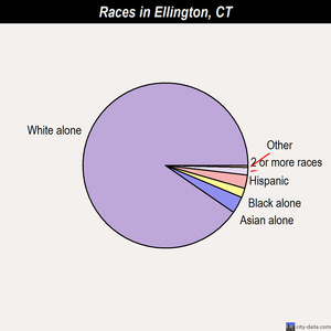 Ellington races chart