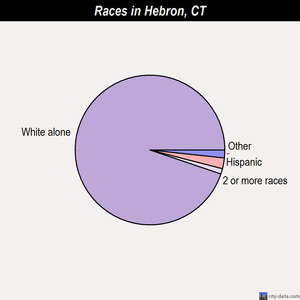 Hebron races chart
