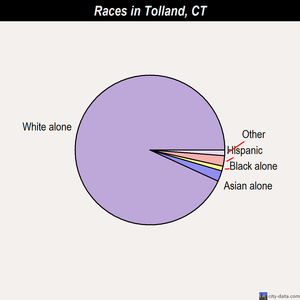 Tolland races chart