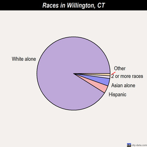 Willington races chart