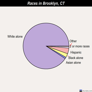 Brooklyn races chart