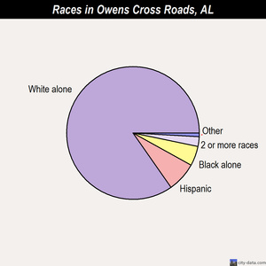 Owens Cross Roads races chart