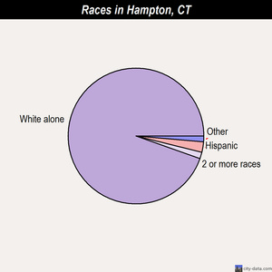 Hampton races chart