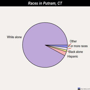 Putnam races chart