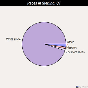 Sterling races chart