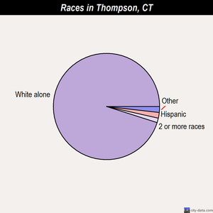 Thompson races chart
