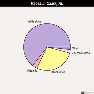 Ozark races chart