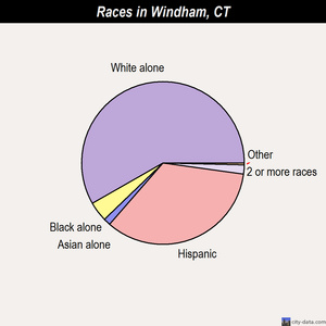 Windham races chart