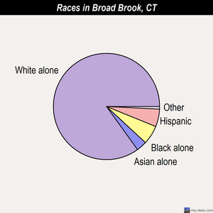 Broad Brook races chart