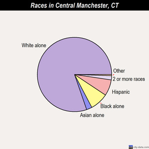 Central Manchester races chart