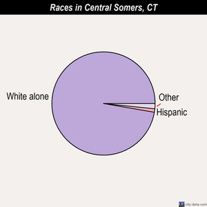 Central Somers races chart