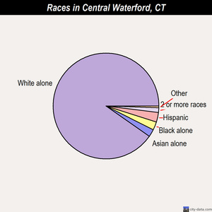 Central Waterford races chart