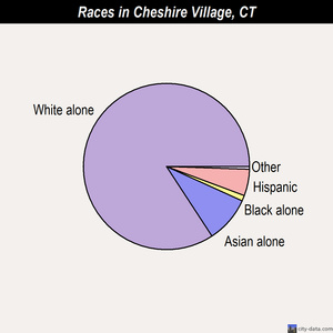 Cheshire Village races chart