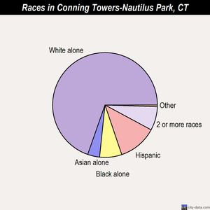 Conning Towers-Nautilus Park races chart