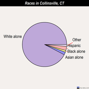 Collinsville races chart