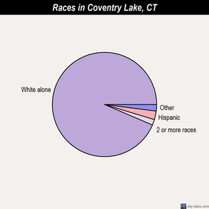 Coventry Lake races chart