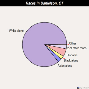 Danielson races chart