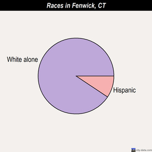 Fenwick races chart
