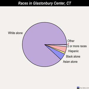 Groton races chart