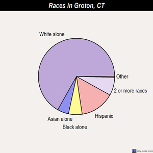 Groton races chart