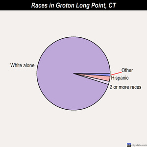 Groton Long Point races chart