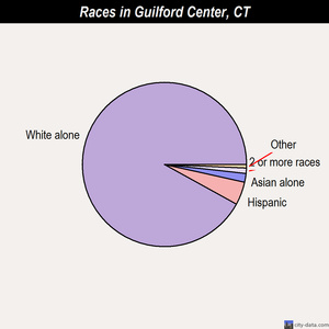 Guilford Center races chart