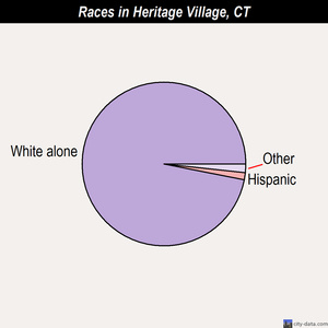 hartford races charthispanic 51491 (41 5%); black alone 44414 (35 8%); white alone 22984 (18 5%); asian alone 2656 (2 1%); two or more races