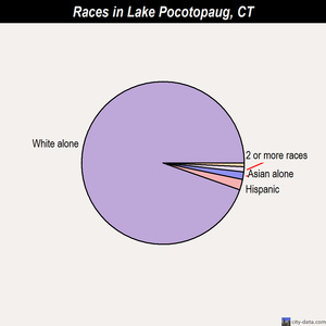 Lake Pocotopaug races chart