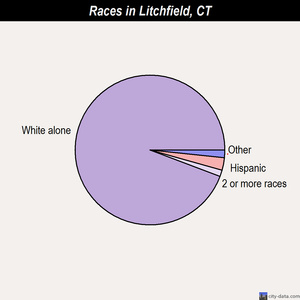 Litchfield races chart