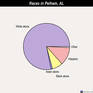 Pelham races chart