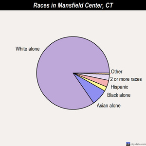 Mansfield Center races chart