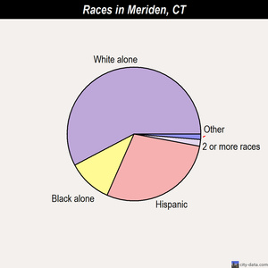 Meriden races chart