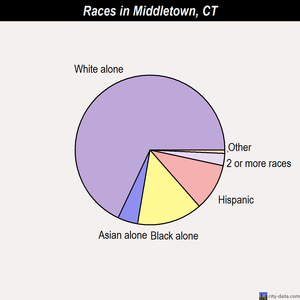 Middletown races chart