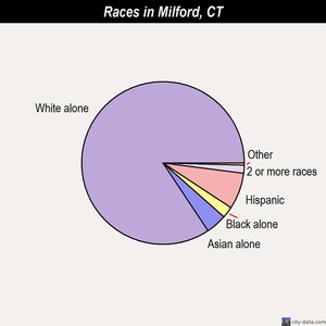 Middletown races chart