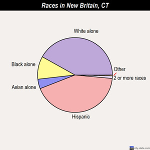 New Britain races chart