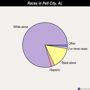 Pell City races chart