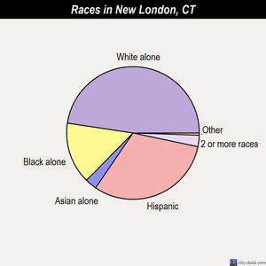 New London races chart