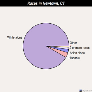 New London races chart