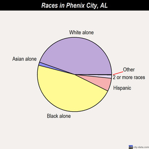Phenix City races chart