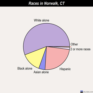 Norwalk races chart