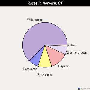 Norwich races chart