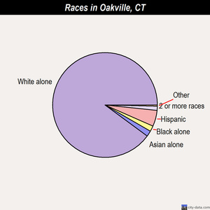 Oakville races chart
