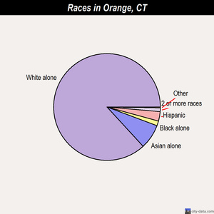 Orange races chart