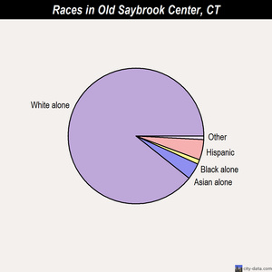 Norwich races chart