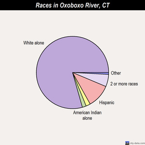 Oxoboxo River races chart
