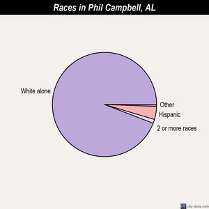 Phil Campbell races chart