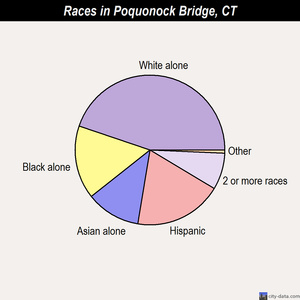 Poquonock Bridge races chart