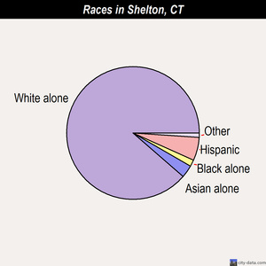 Shelton races chart